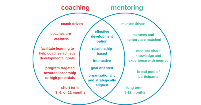 coaching vs mentoring venn diagram